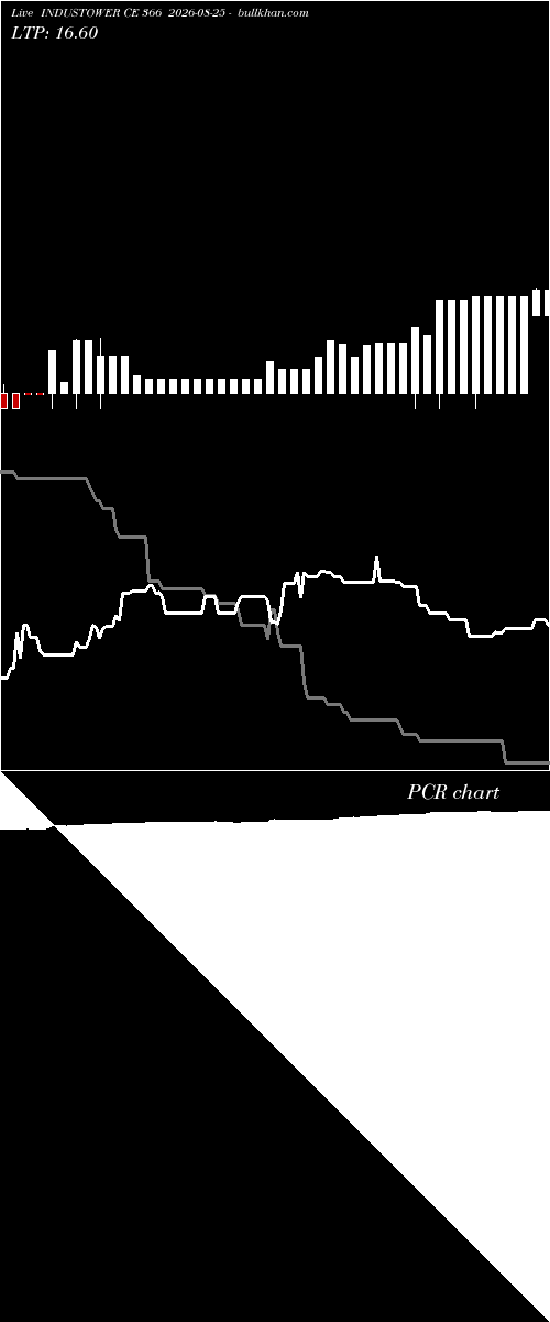  option chart INDUSTOWER CE 366 2026-08-25 