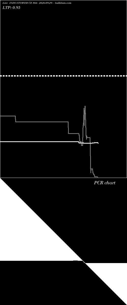  option chart INDUSTOWER CE 366 2026-09-29 
