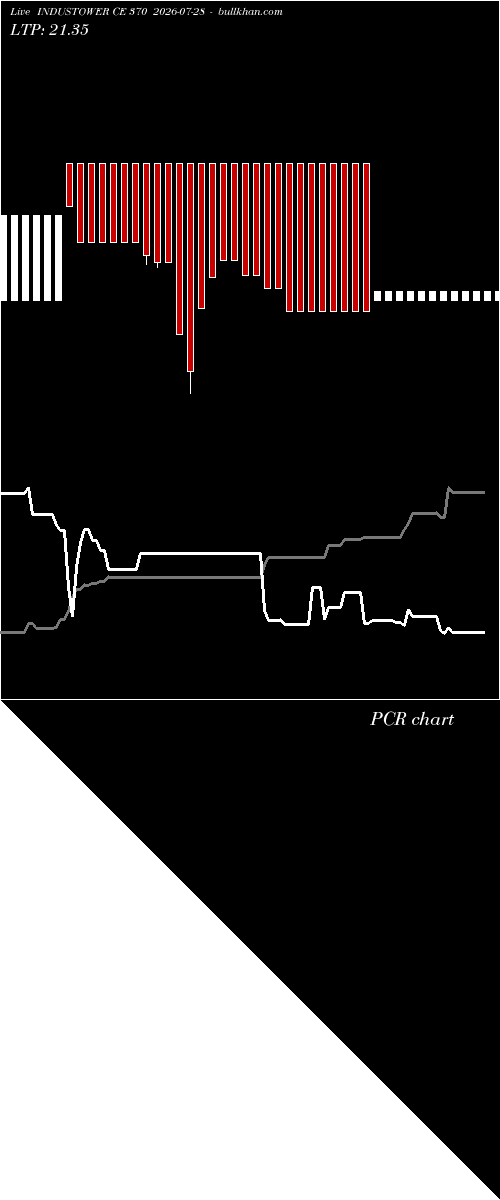  option chart INDUSTOWER CE 370 2026-07-28 