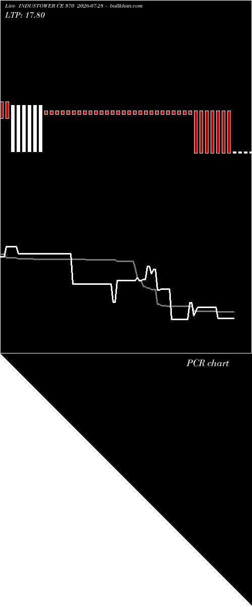  option chart INDUSTOWER CE 370 2026-07-28 