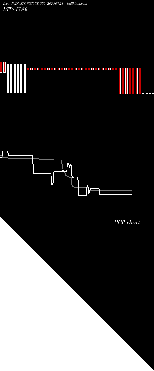  option chart INDUSTOWER CE 370 2026-07-28 