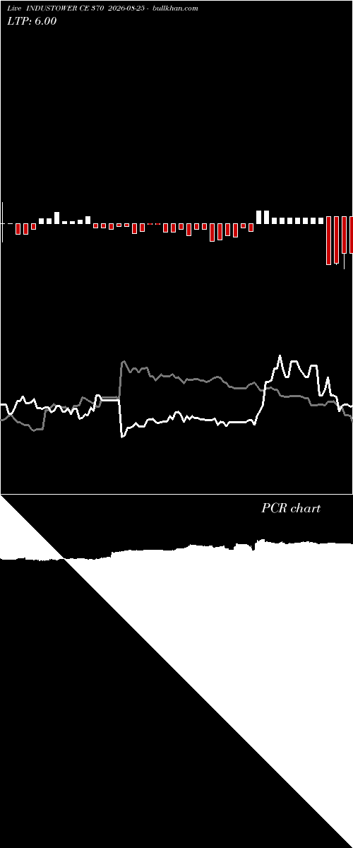  option chart INDUSTOWER CE 370 2026-08-25 