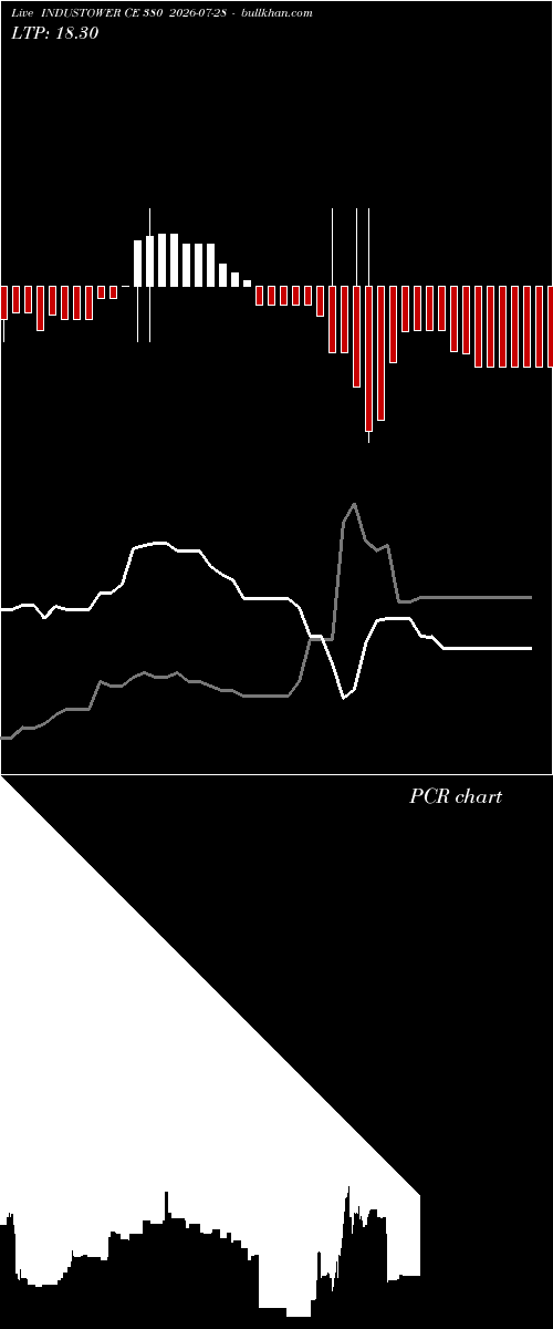  option chart INDUSTOWER CE 380 2026-07-28 
