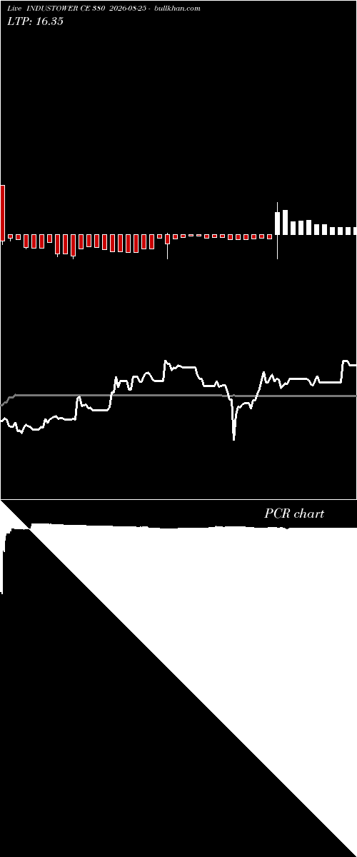  option chart INDUSTOWER CE 380 2026-08-25 
