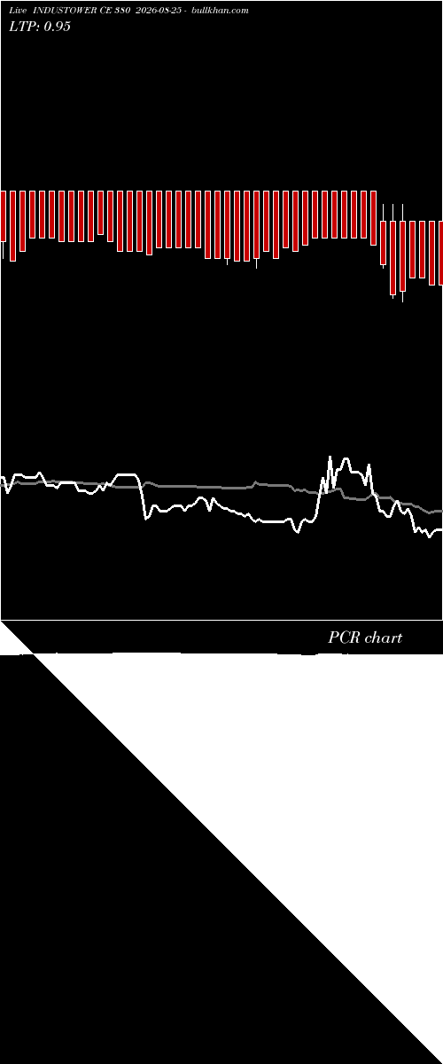  option chart INDUSTOWER CE 380 2026-08-25 