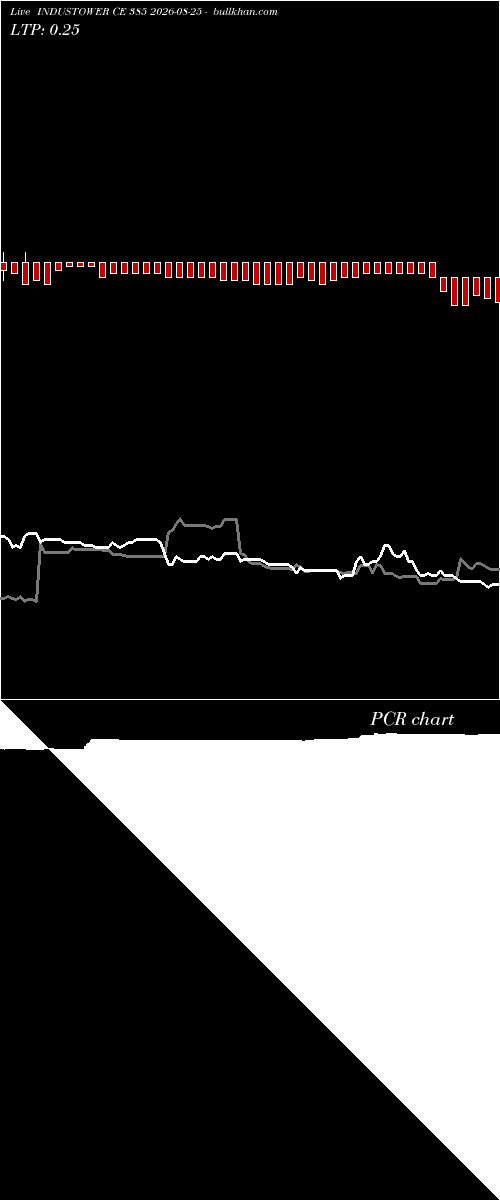  option chart INDUSTOWER CE 385 2026-08-25 