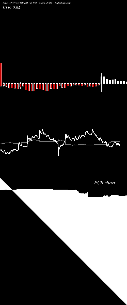  option chart INDUSTOWER CE 390 2026-08-25 