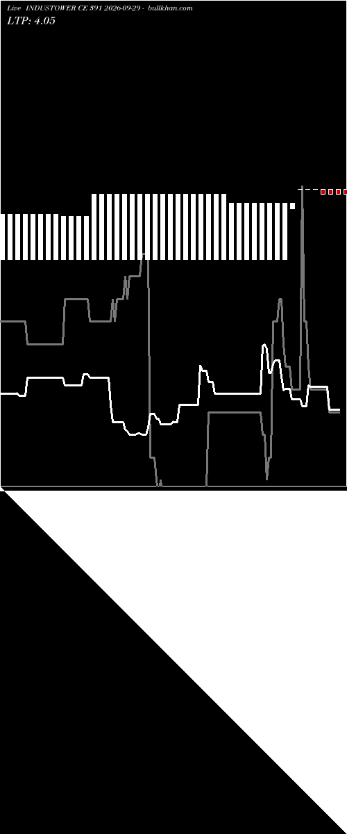  option chart INDUSTOWER CE 391 2026-09-29 