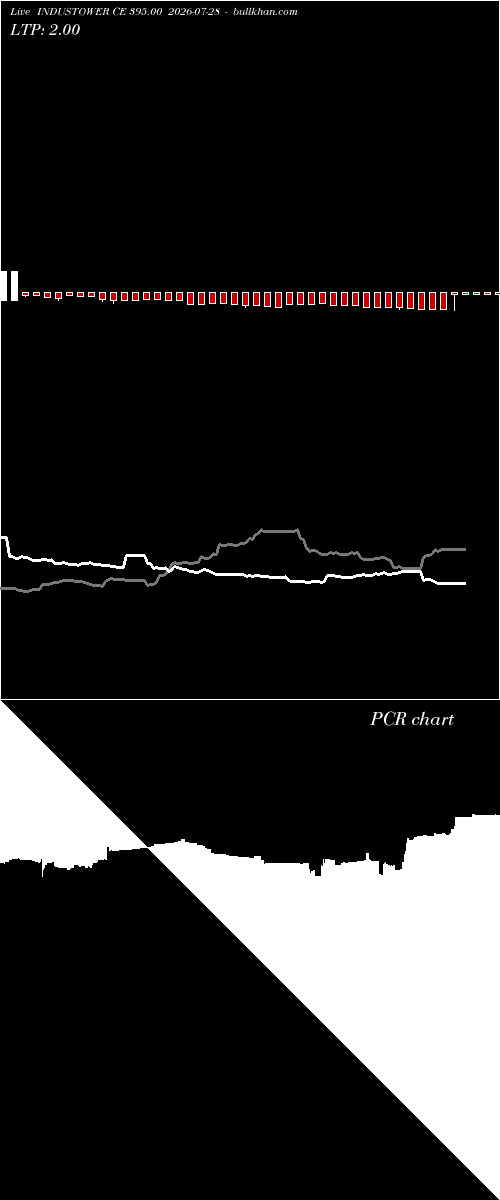  option chart INDUSTOWER CE 395.00 2026-07-28 