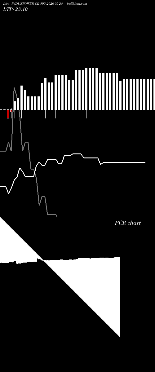  option chart INDUSTOWER CE 395 2026-05-26 