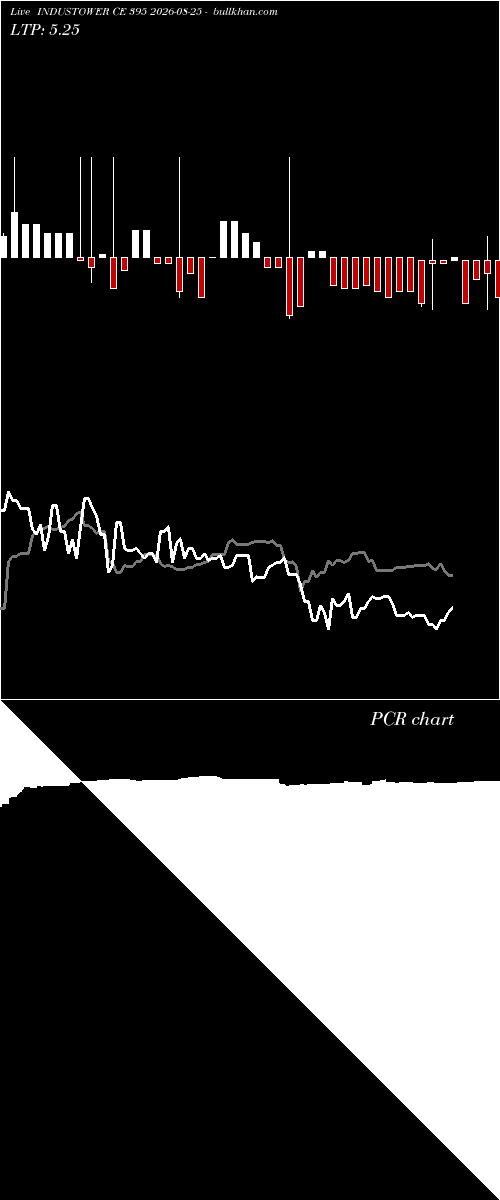  option chart INDUSTOWER CE 395 2026-08-25 