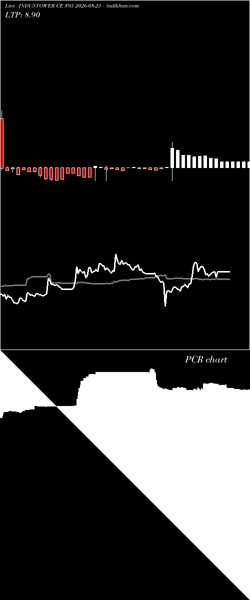  option chart INDUSTOWER CE 395 2026-08-25 