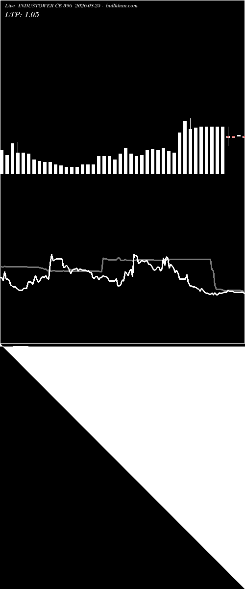  option chart INDUSTOWER CE 396 2026-08-25 