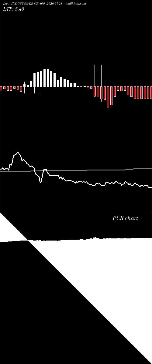  option chart INDUSTOWER CE 400 2026-07-28 