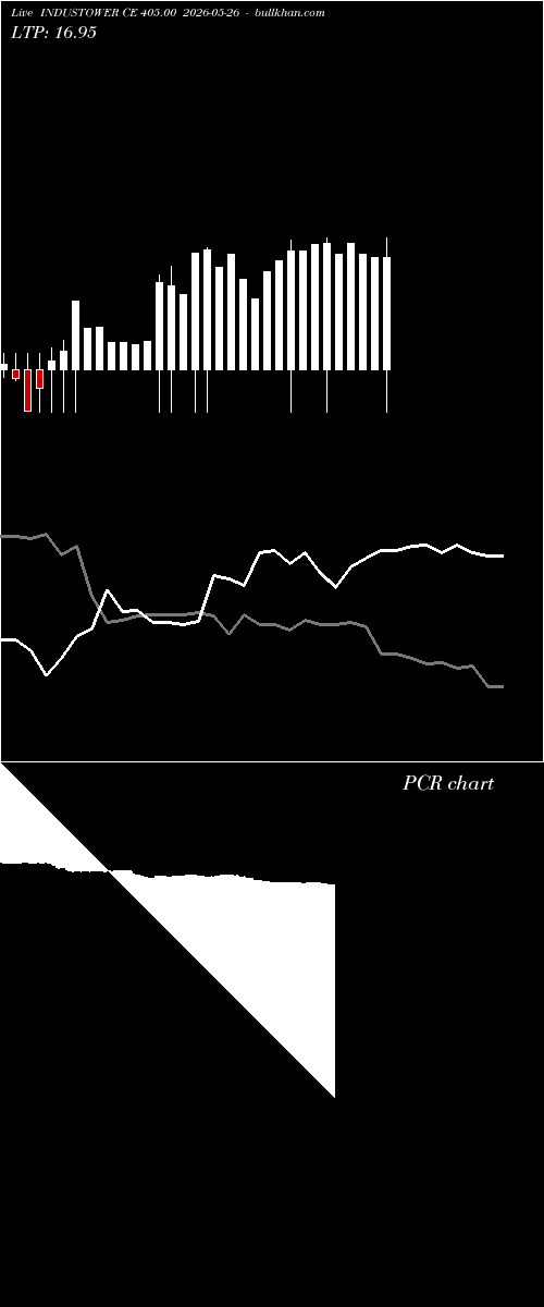  option chart INDUSTOWER CE 405.00 2026-05-26 