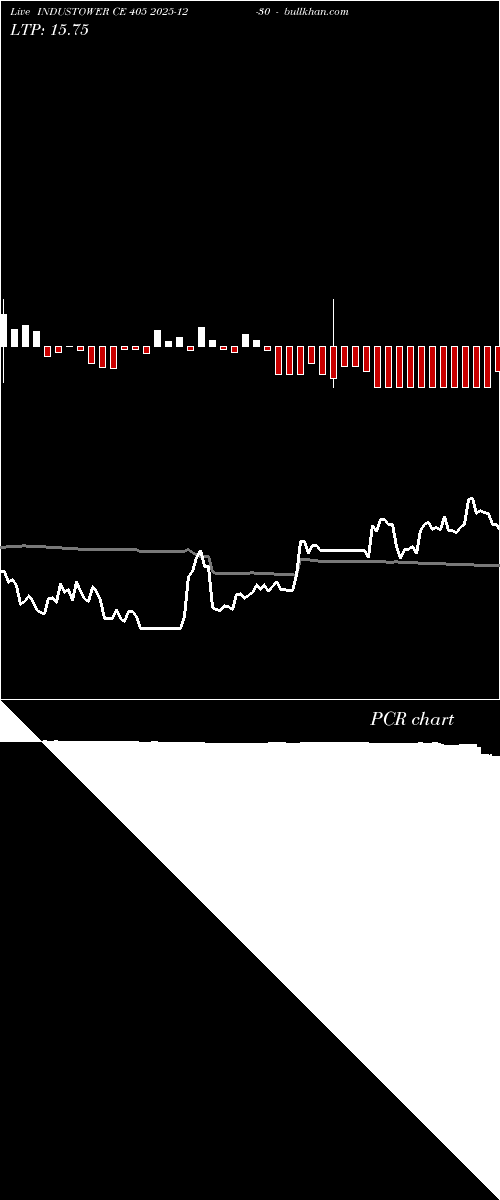 option chart INDUSTOWER CE 405 2025-12-30 