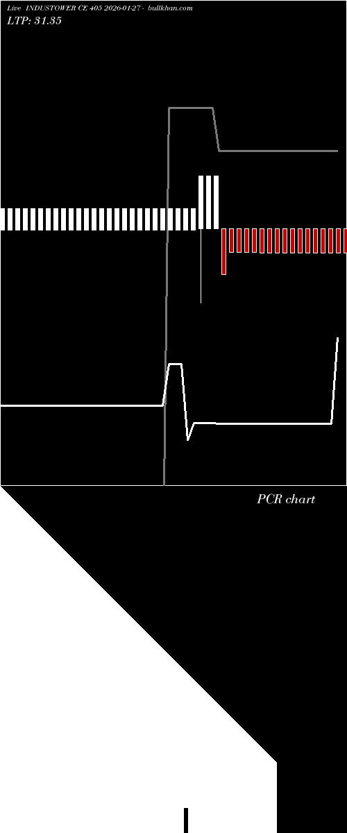  option chart INDUSTOWER CE 405 2026-01-27 