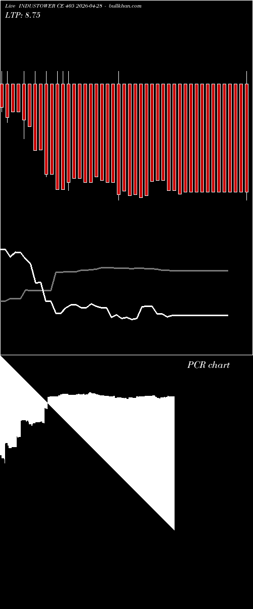  option chart INDUSTOWER CE 405 2026-04-28 