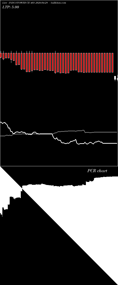  option chart INDUSTOWER CE 405 2026-04-28 