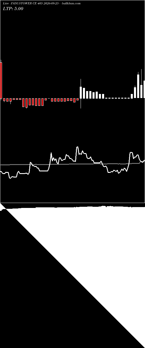  option chart INDUSTOWER CE 405 2026-08-25 