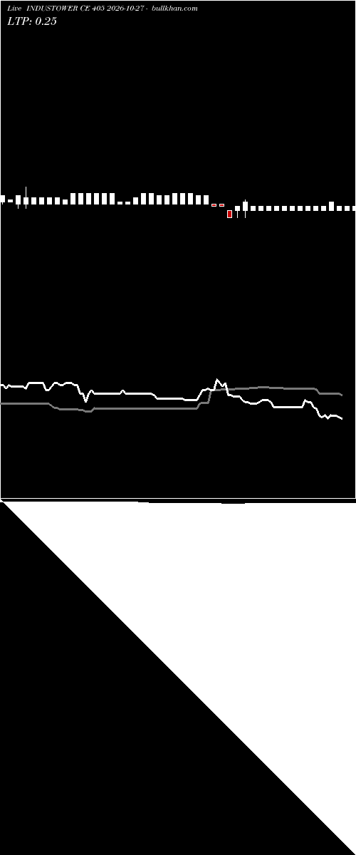  option chart INDUSTOWER CE 405 2026-10-27 