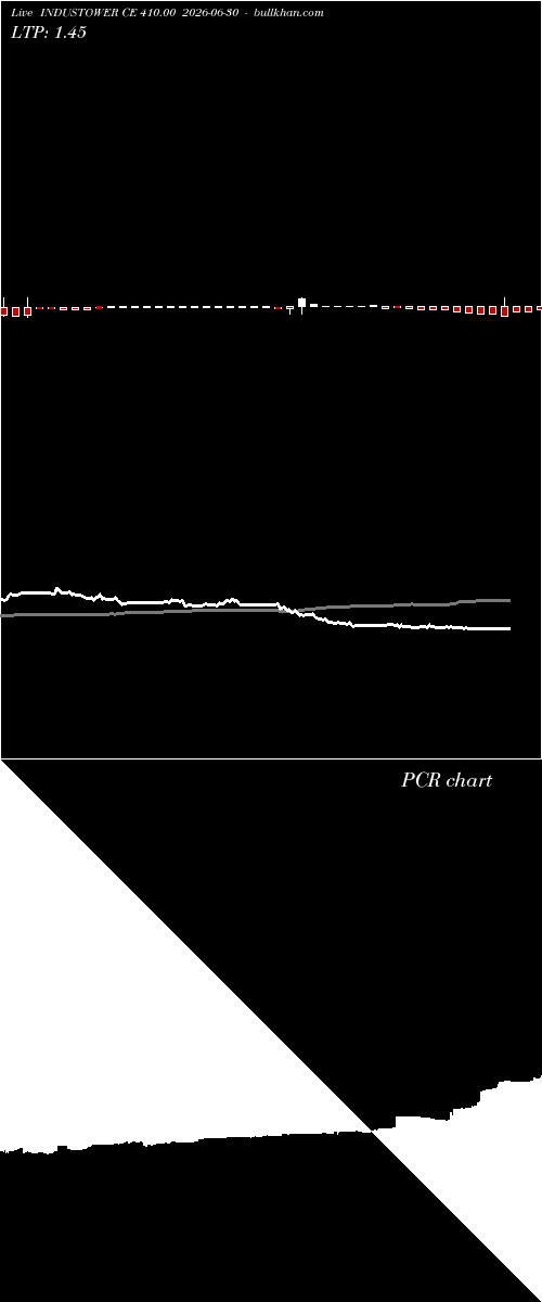  option chart INDUSTOWER CE 410.00 2026-06-30 