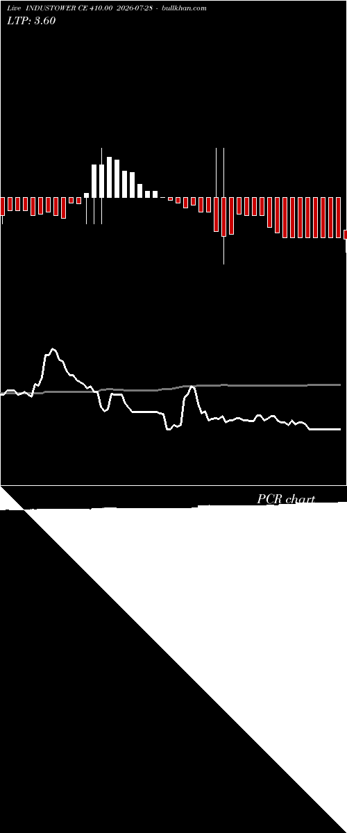  option chart INDUSTOWER CE 410.00 2026-07-28 