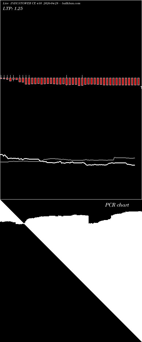  option chart INDUSTOWER CE 410 2026-04-28 