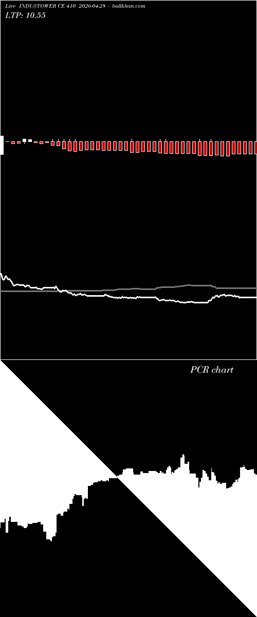  option chart INDUSTOWER CE 410 2026-04-28 