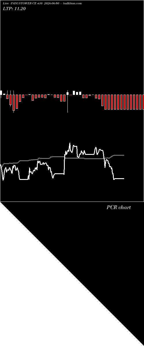  option chart INDUSTOWER CE 410 2026-06-30 