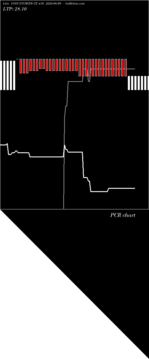  option chart INDUSTOWER CE 410 2026-06-30 