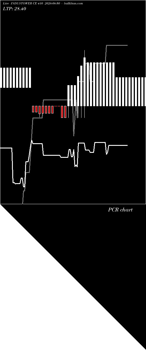  option chart INDUSTOWER CE 410 2026-06-30 