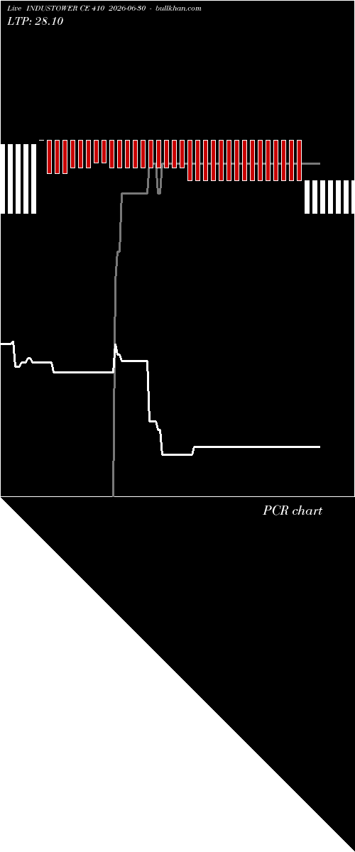  option chart INDUSTOWER CE 410 2026-06-30 