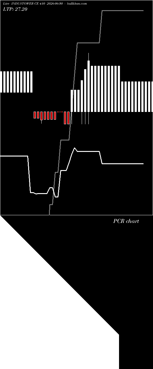  option chart INDUSTOWER CE 410 2026-06-30 