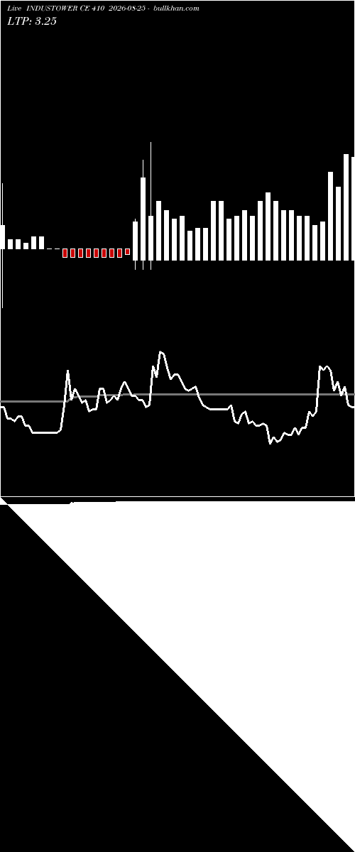  option chart INDUSTOWER CE 410 2026-08-25 