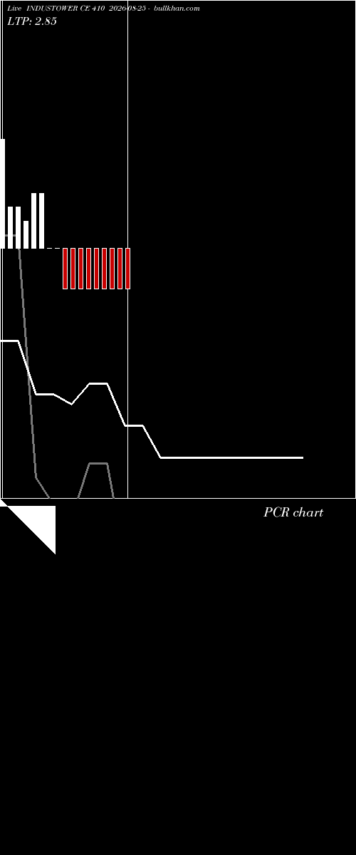  option chart INDUSTOWER CE 410 2026-08-25 