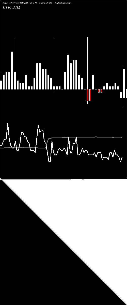  option chart INDUSTOWER CE 410 2026-08-25 