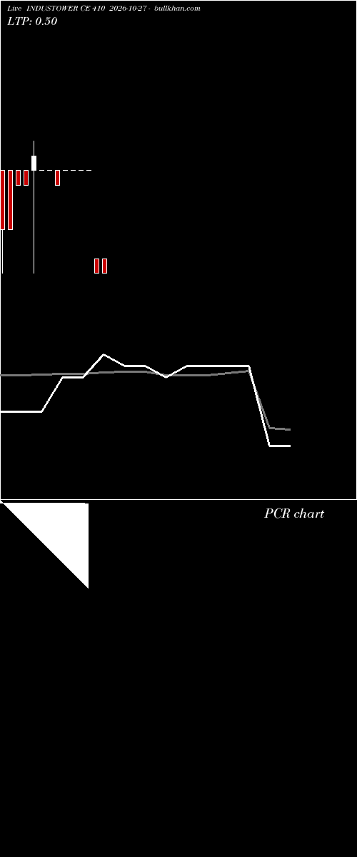 option chart INDUSTOWER CE 410 2026-10-27 