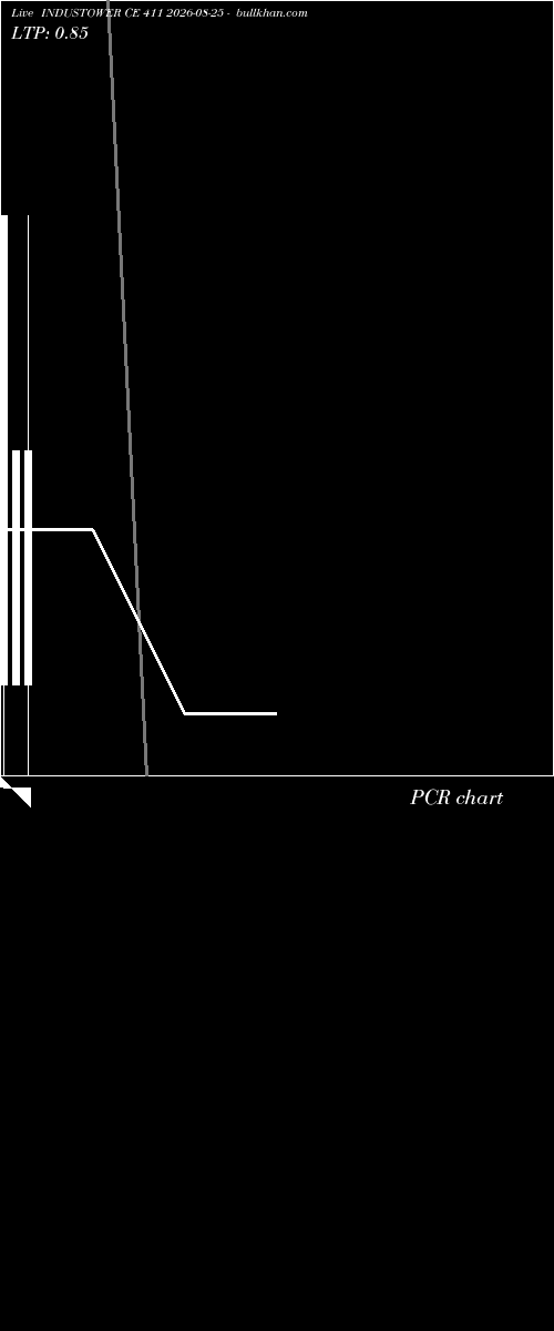  option chart INDUSTOWER CE 411 2026-08-25 