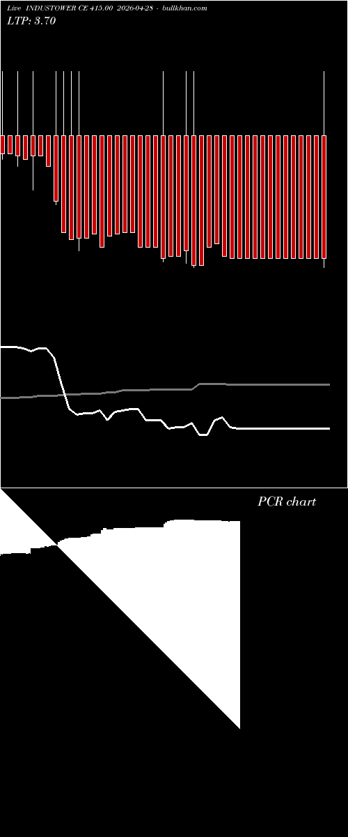  option chart INDUSTOWER CE 415.00 2026-04-28 