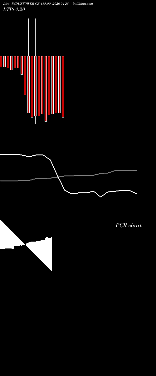  option chart INDUSTOWER CE 415.00 2026-04-28 
