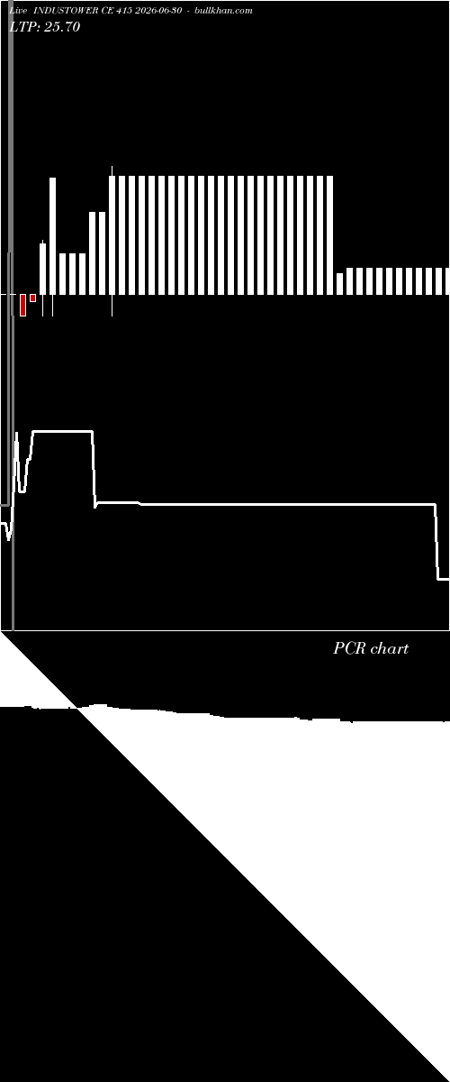  option chart INDUSTOWER CE 415 2026-06-30 