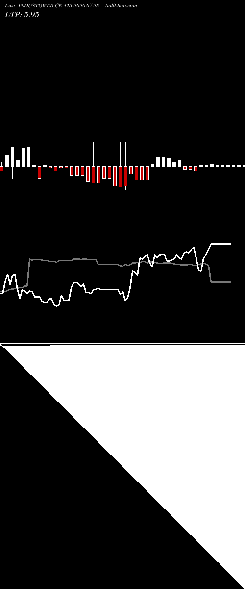 option chart INDUSTOWER CE 415 2026-07-28 