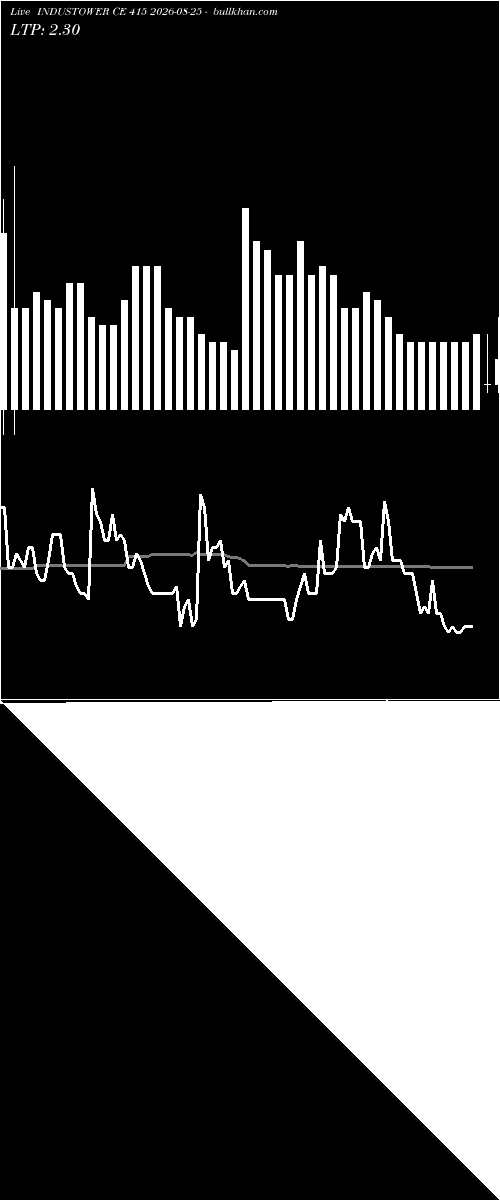  option chart INDUSTOWER CE 415 2026-08-25 