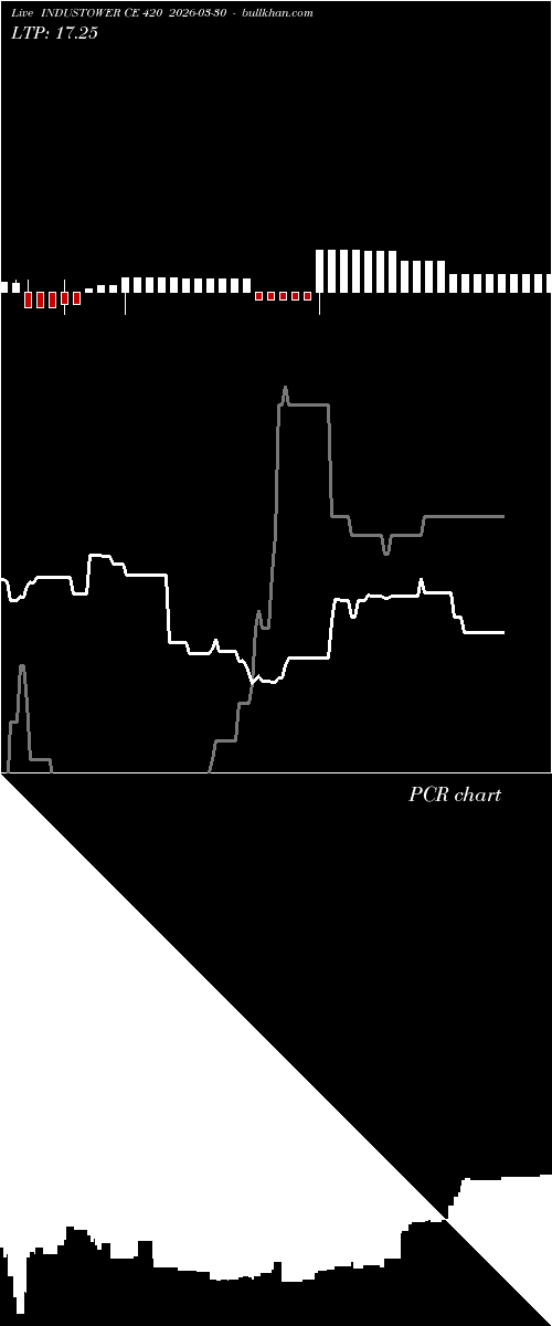  option chart INDUSTOWER CE 420 2026-03-30 