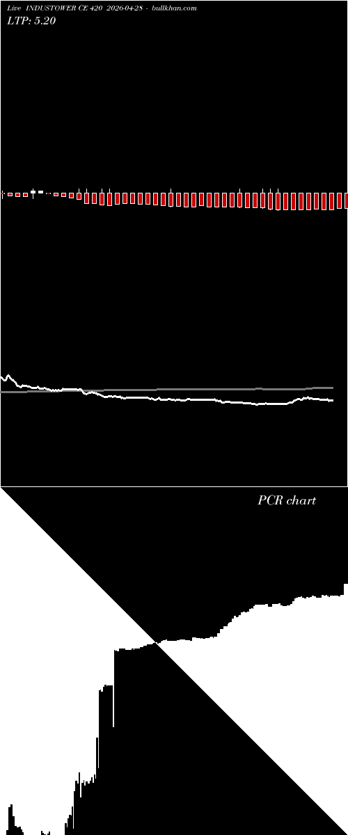  option chart INDUSTOWER CE 420 2026-04-28 