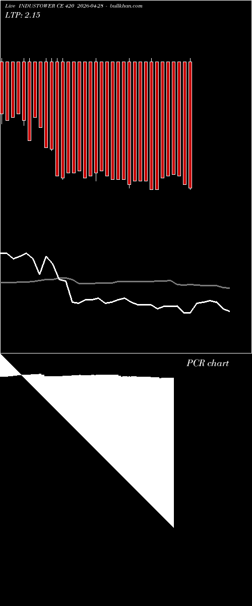  option chart INDUSTOWER CE 420 2026-04-28 
