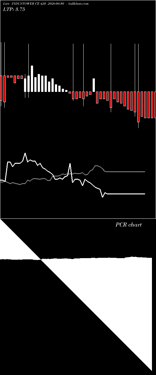  option chart INDUSTOWER CE 420 2026-06-30 