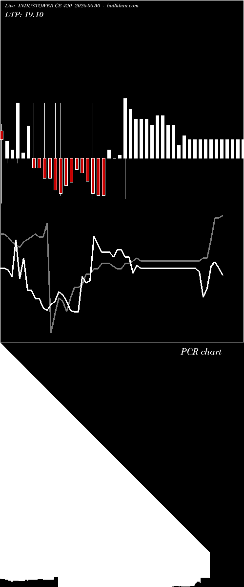  option chart INDUSTOWER CE 420 2026-06-30 