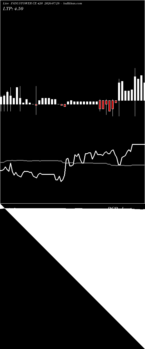  option chart INDUSTOWER CE 420 2026-07-28 